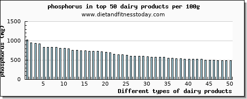 dairy products phosphorus per 100g